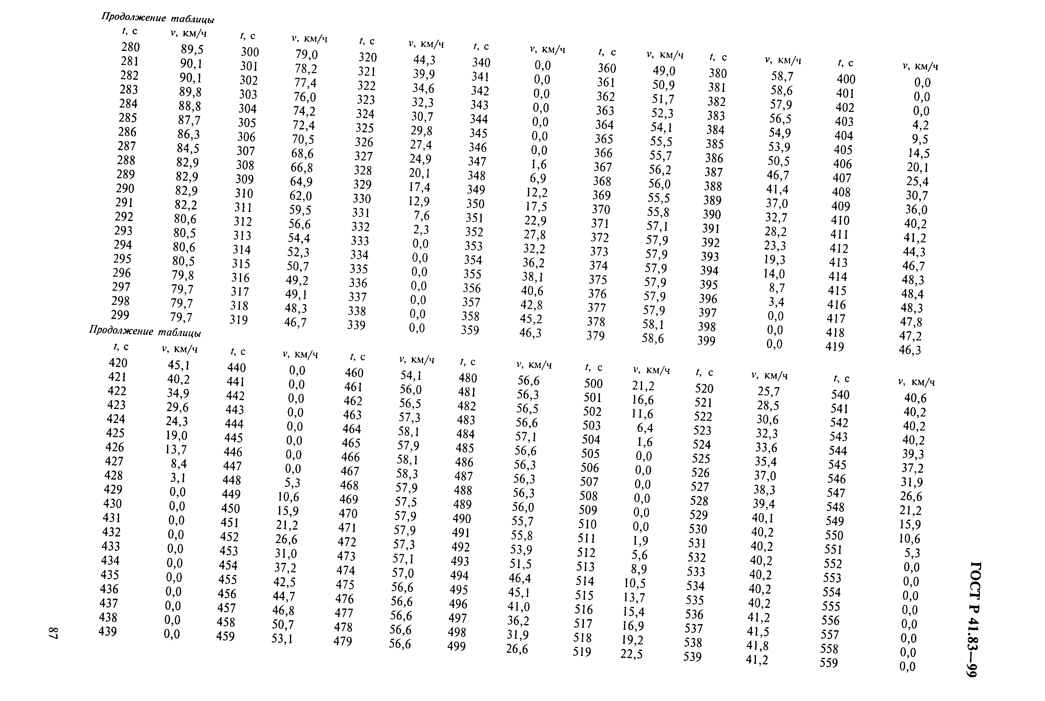 Страница 92 ГОСТ Р 41.83-99