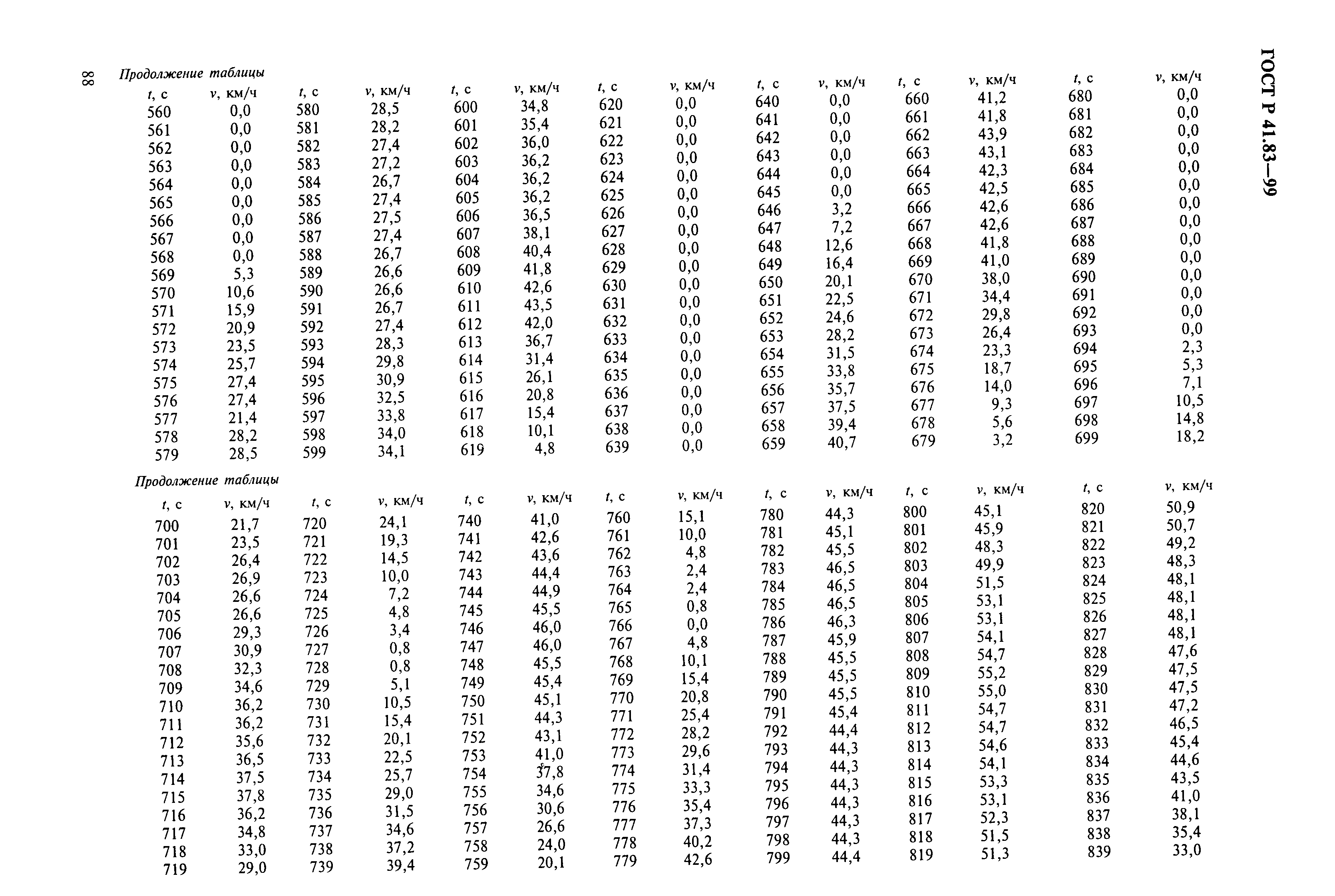 Страница 93 ГОСТ Р 41.83-99