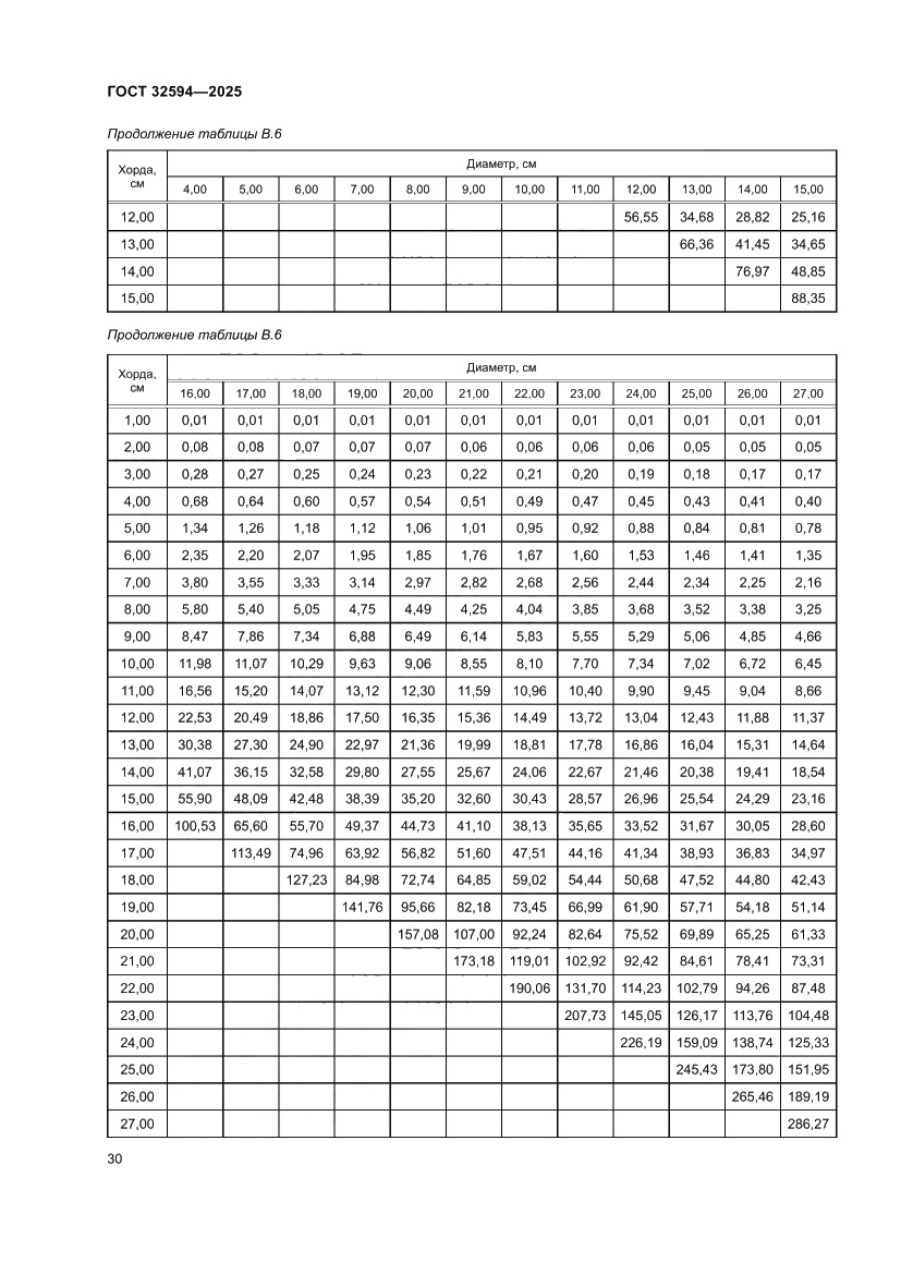 Страница 32 ГОСТ 32594-2025