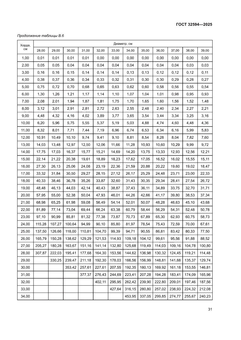 Страница 33 ГОСТ 32594-2025