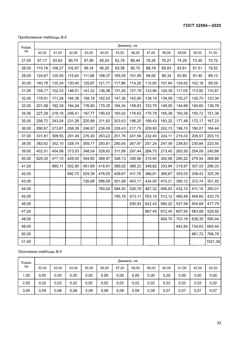 Страница 35 ГОСТ 32594-2025