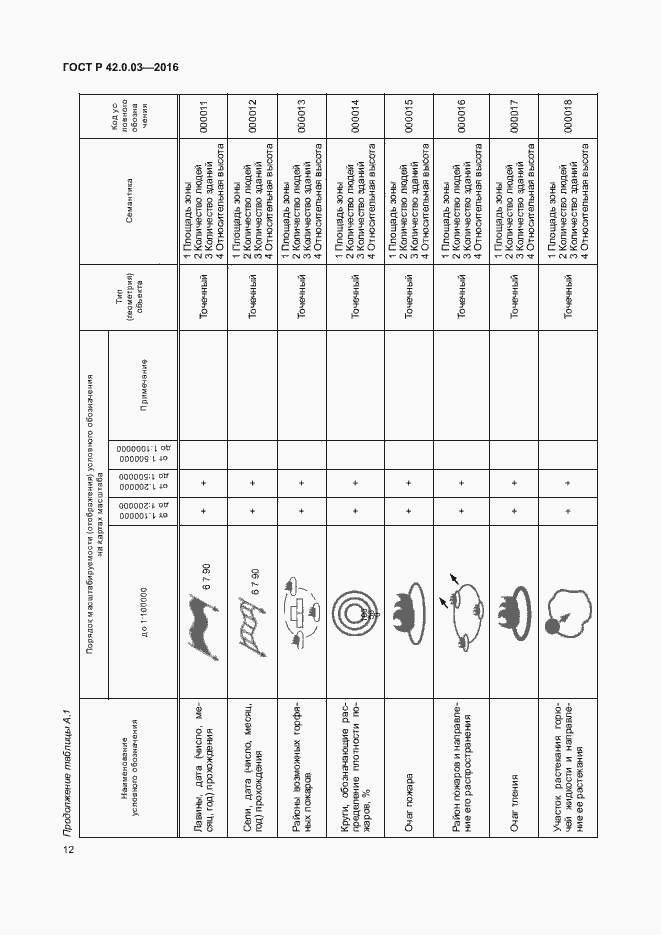 Страница 15 ГОСТ Р 42.0.03-2016