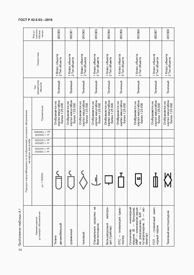Страница 77 ГОСТ Р 42.0.03-2016