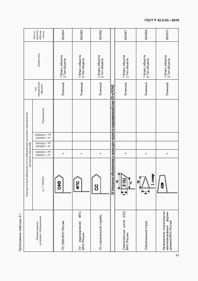 Страница 94 ГОСТ Р 42.0.03-2016