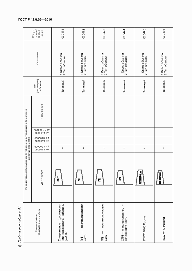 Страница 95 ГОСТ Р 42.0.03-2016