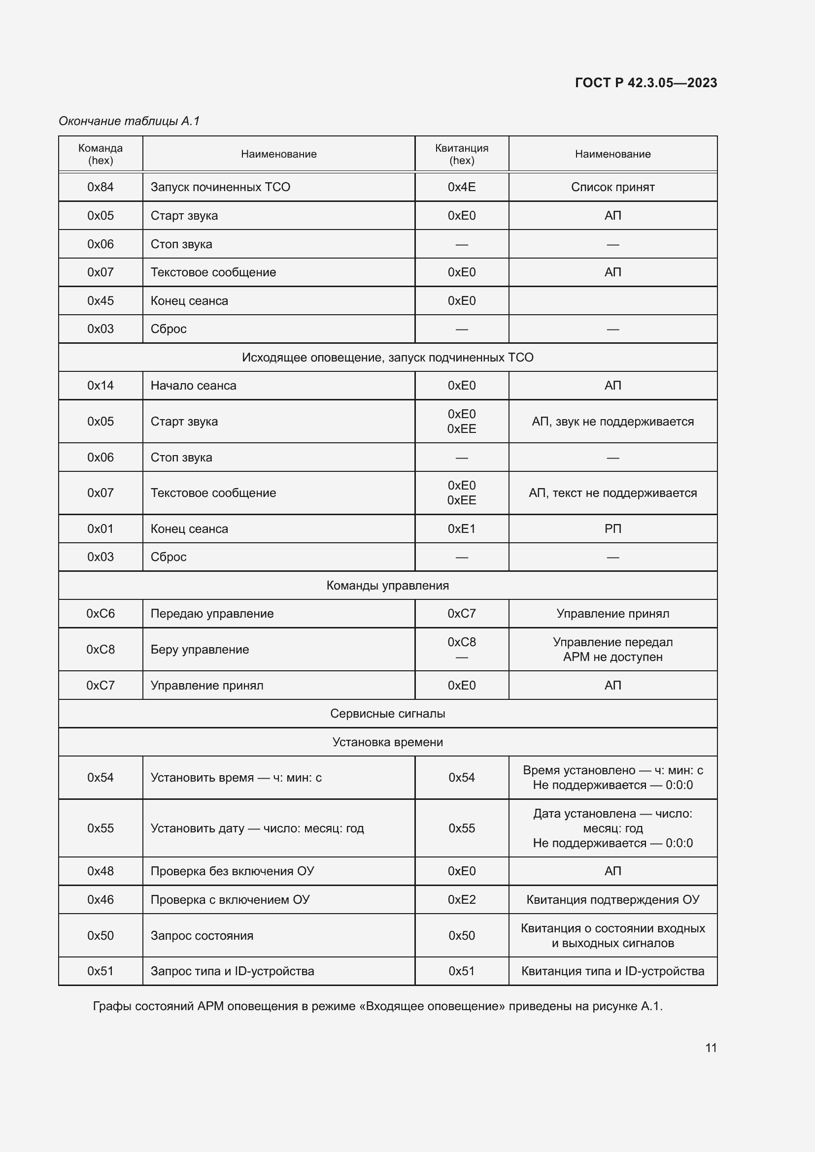 Страница 15 ГОСТ Р 42.3.05-2023