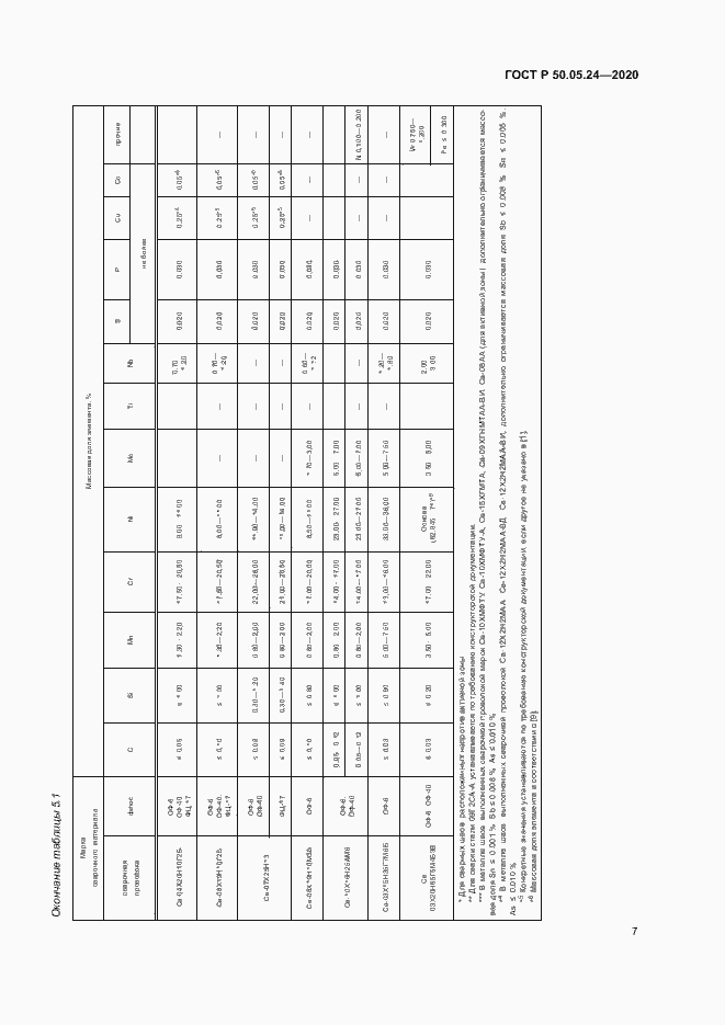 Страница 11 ГОСТ Р 50.05.24-2020