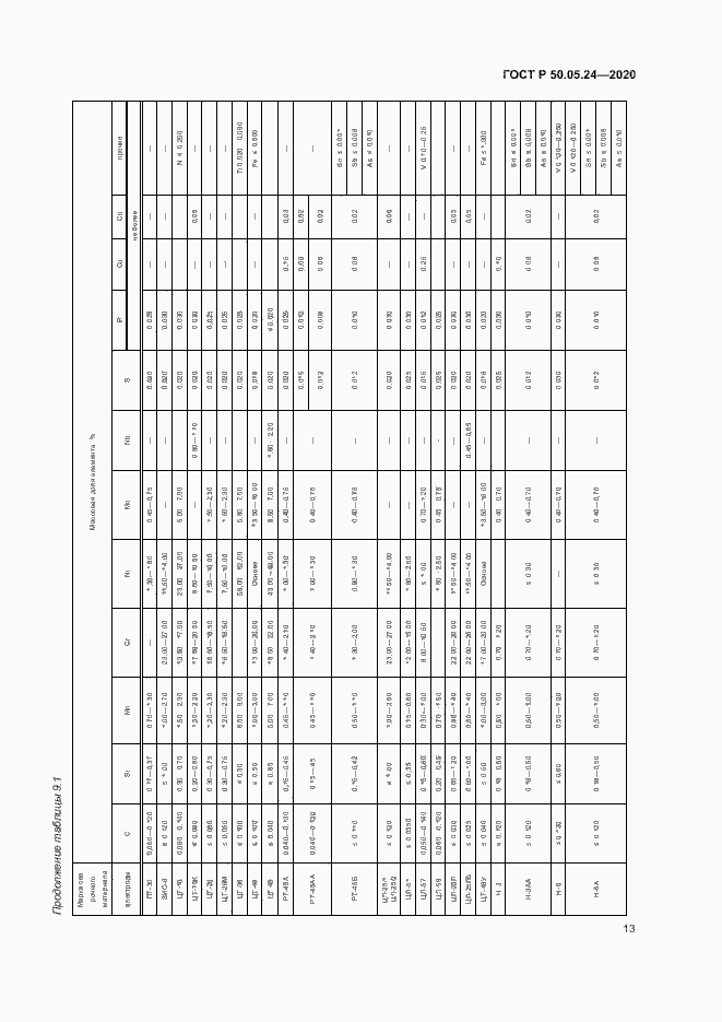 Страница 17 ГОСТ Р 50.05.24-2020