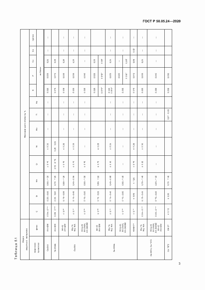 Страница 7 ГОСТ Р 50.05.24-2020