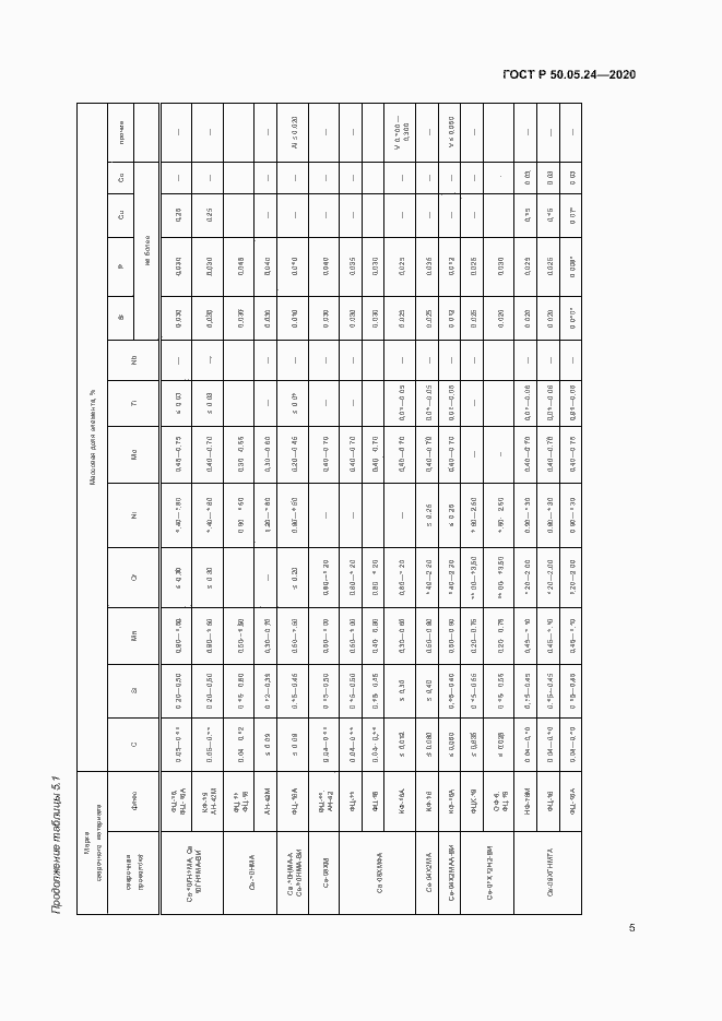 Страница 9 ГОСТ Р 50.05.24-2020