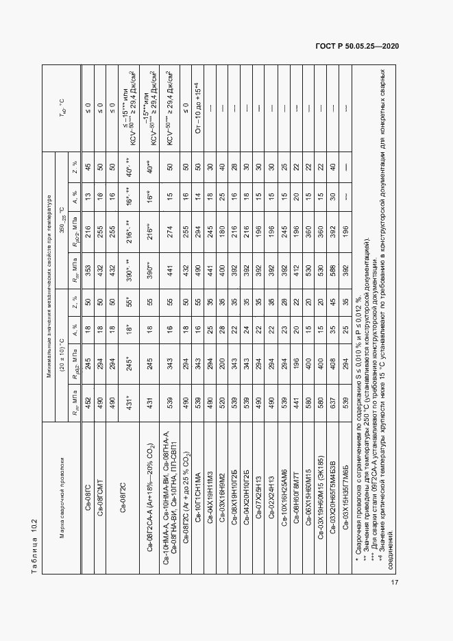Страница 21 ГОСТ Р 50.05.25-2020