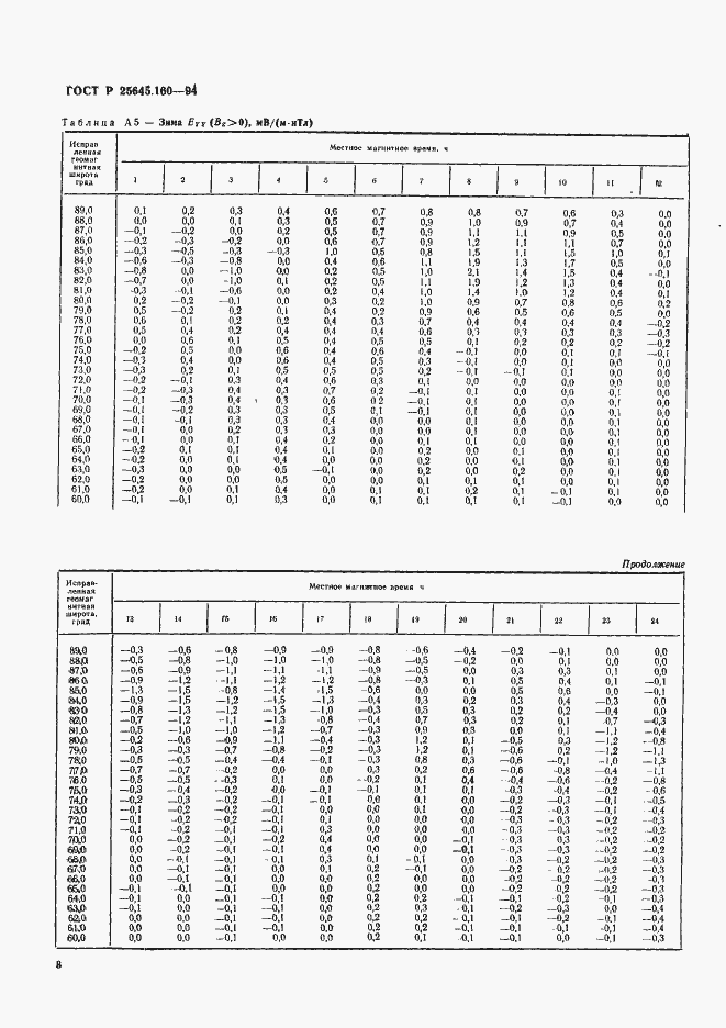 Страница 11 ГОСТ Р 25645.160-94