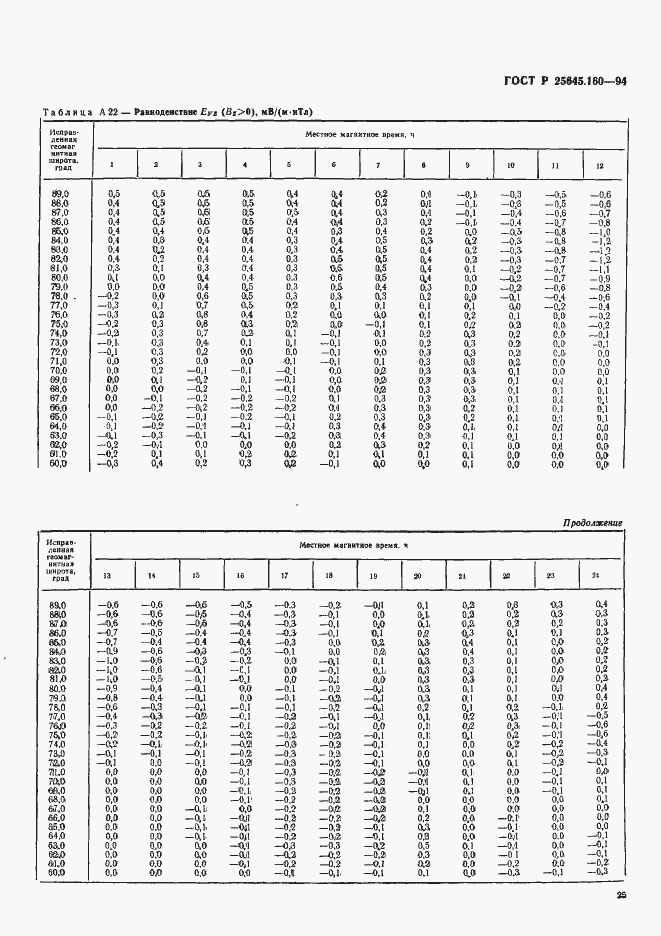Страница 28 ГОСТ Р 25645.160-94