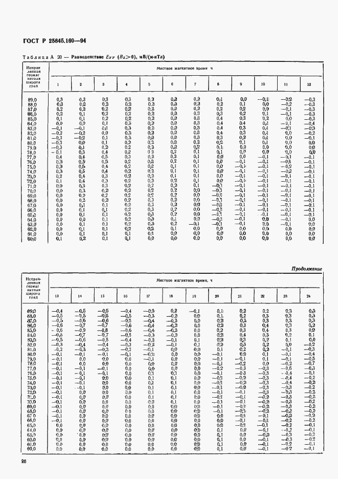Страница 29 ГОСТ Р 25645.160-94