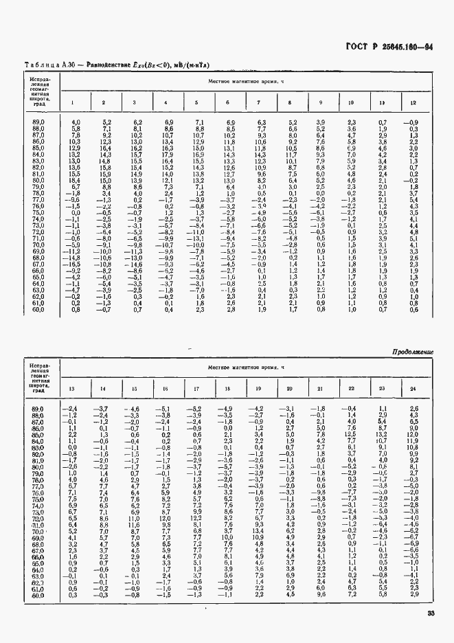 Страница 36 ГОСТ Р 25645.160-94