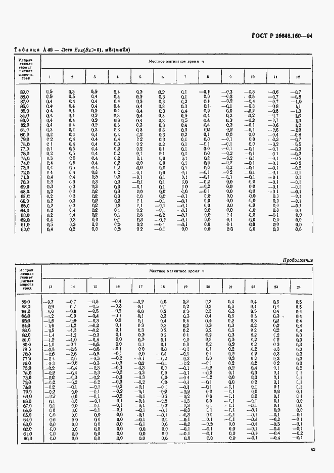 Страница 46 ГОСТ Р 25645.160-94
