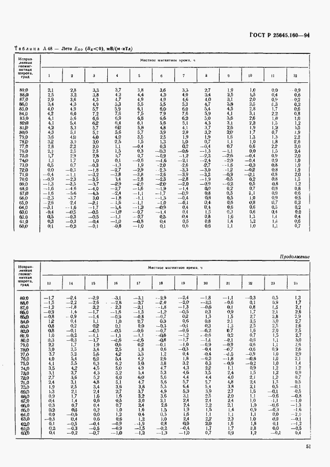 Страница 54 ГОСТ Р 25645.160-94