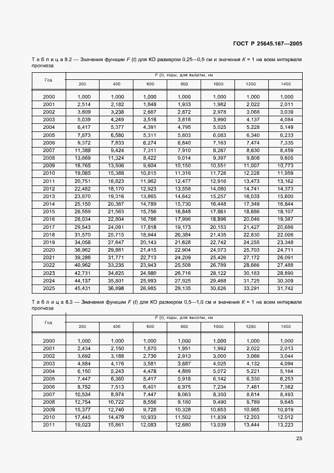 Страница 28 ГОСТ Р 25645.167-2005