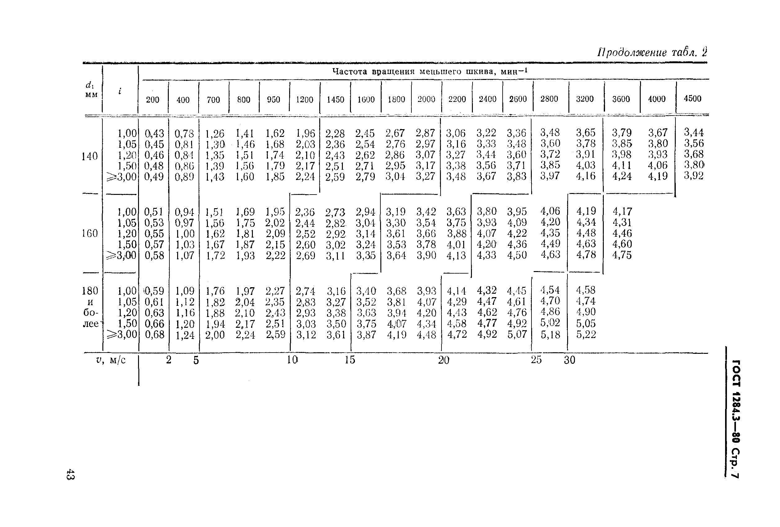 Страница 7 ГОСТ 1284.3-80