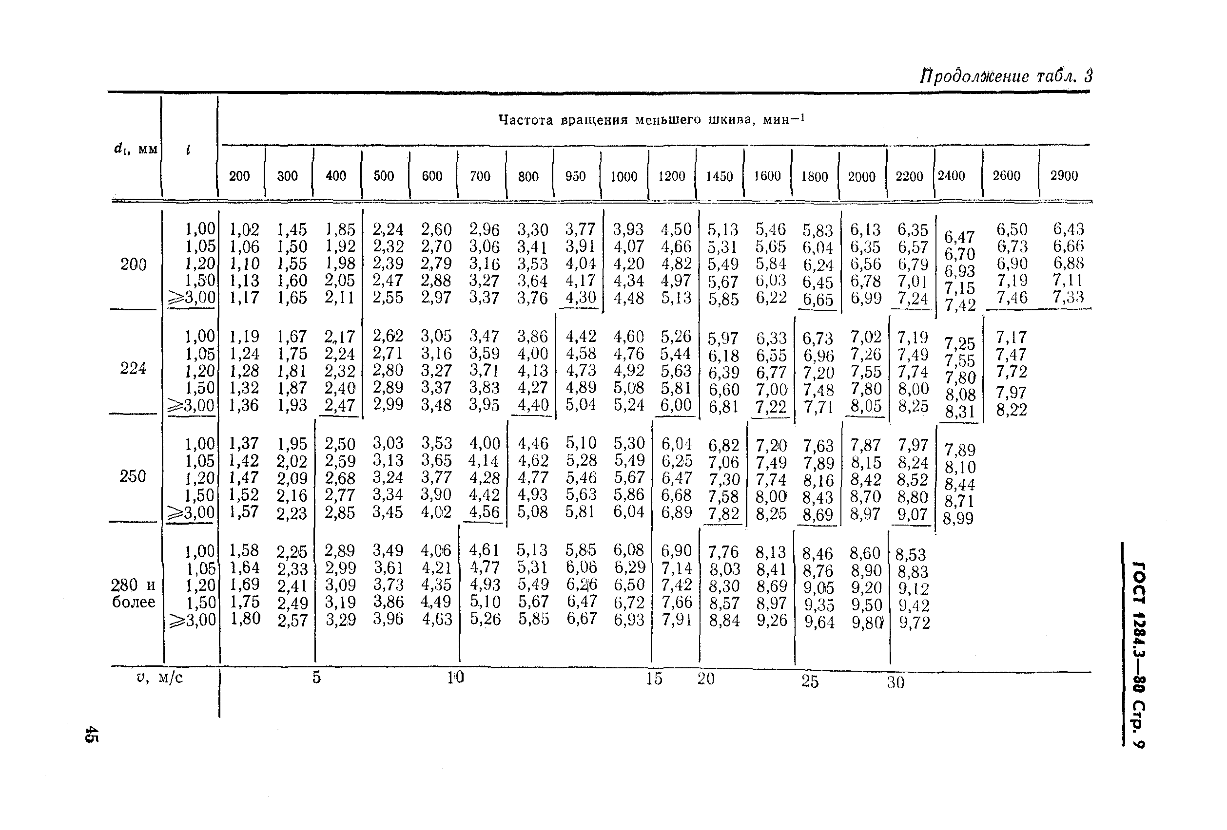 Страница 9 ГОСТ 1284.3-80