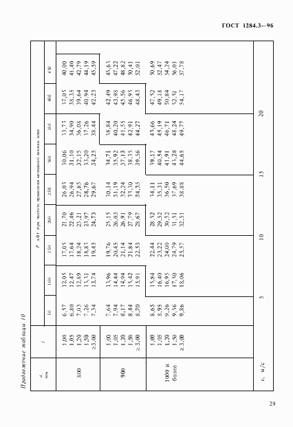 Страница 32 ГОСТ 1284.3-96