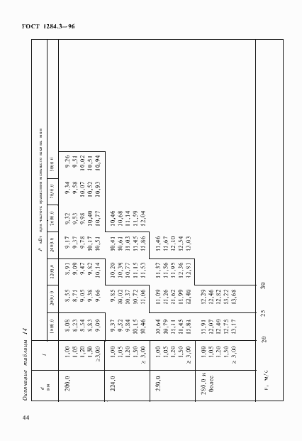 Страница 47 ГОСТ 1284.3-96