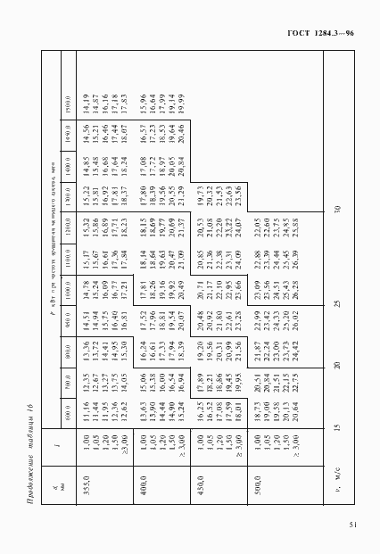 Страница 54 ГОСТ 1284.3-96