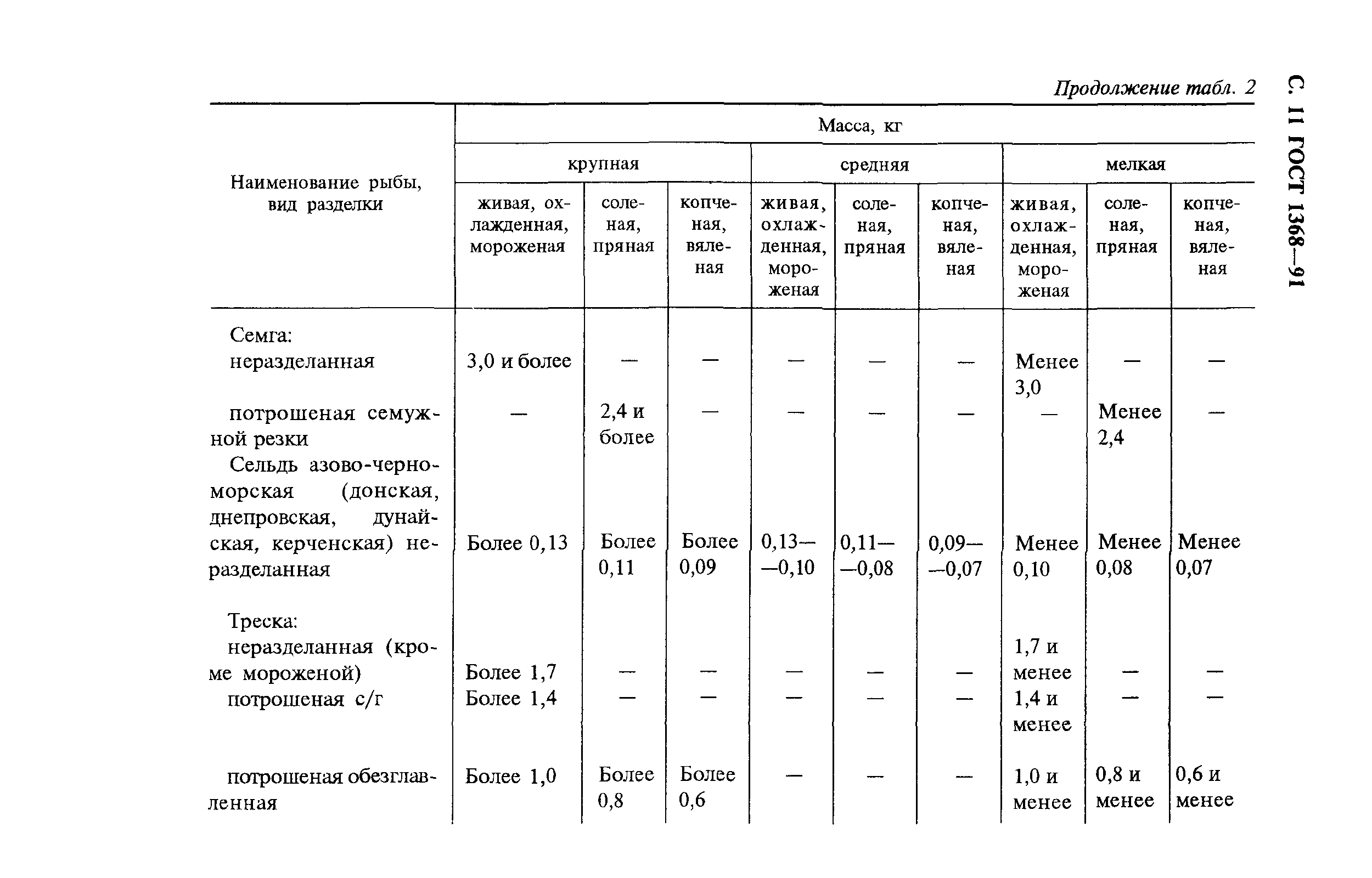 Страница 12 ГОСТ 1368-91