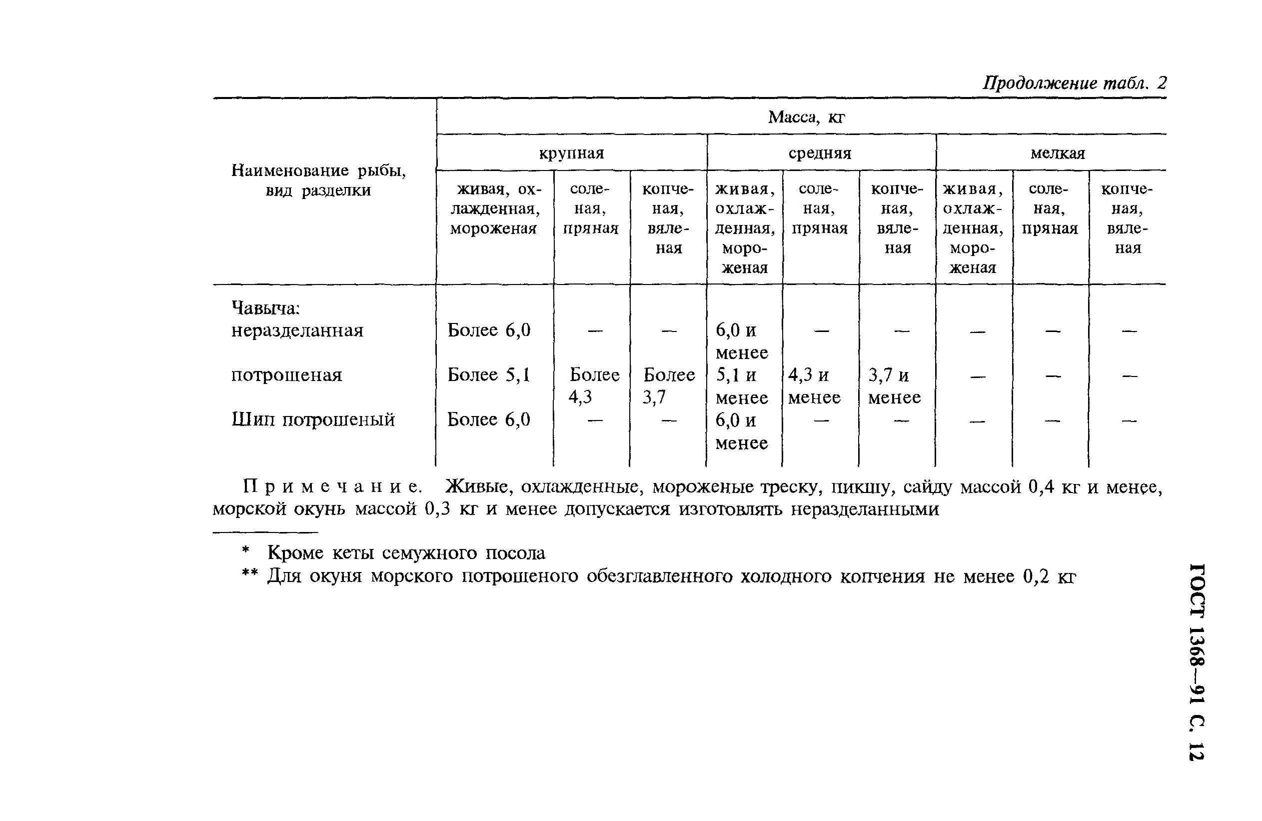 Страница 13 ГОСТ 1368-91