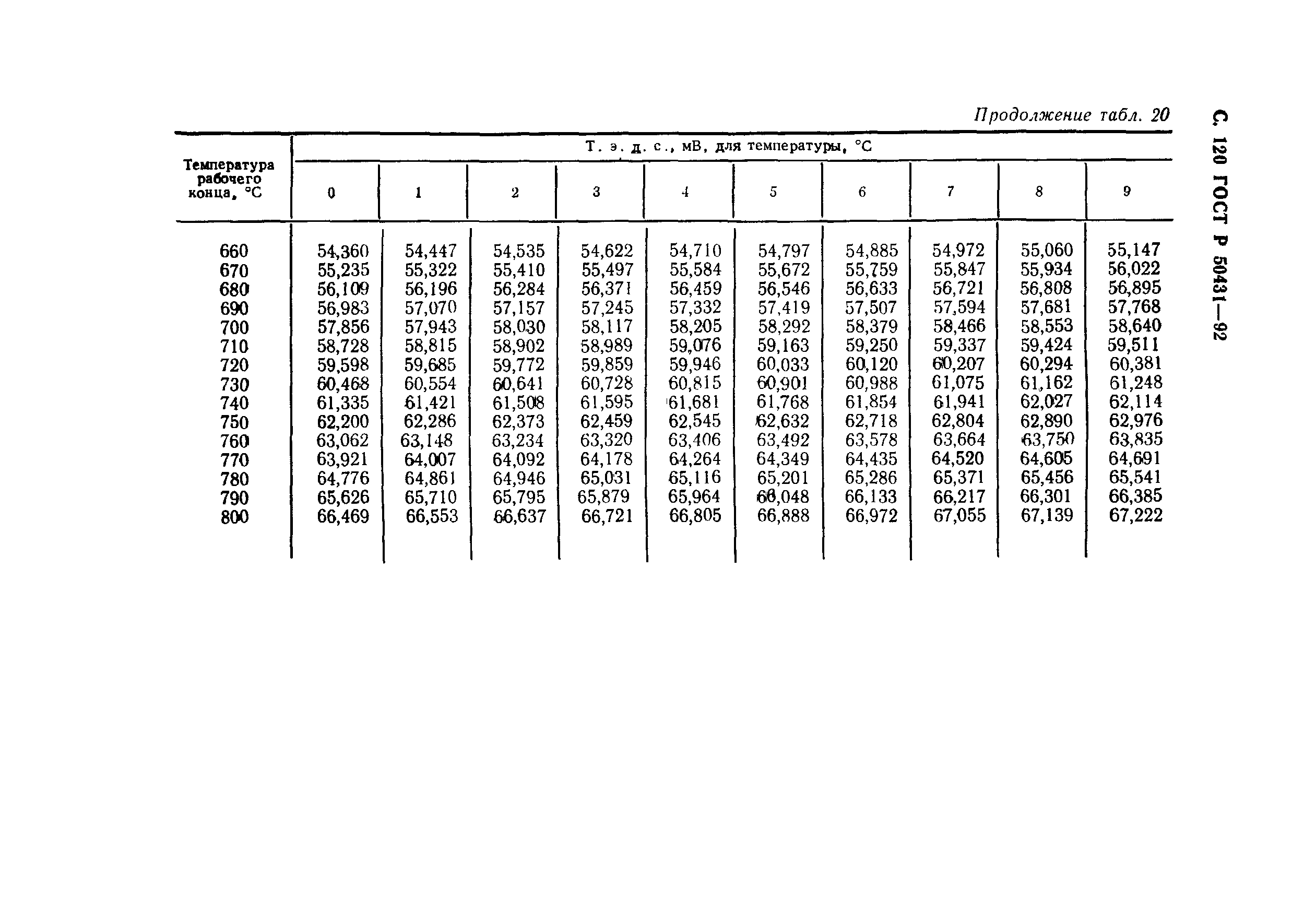 Страница 122 ГОСТ Р 50431-92
