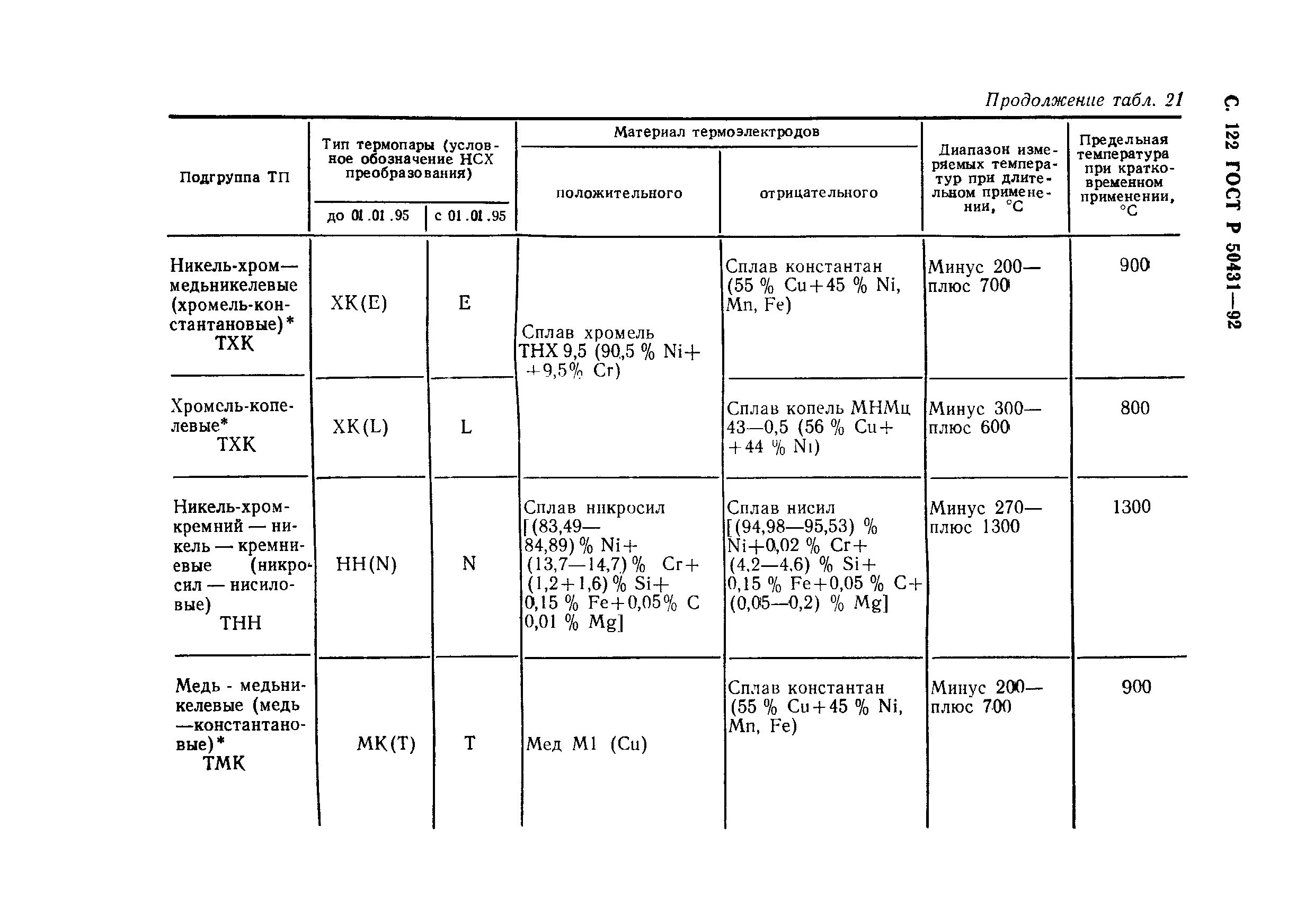 Страница 124 ГОСТ Р 50431-92