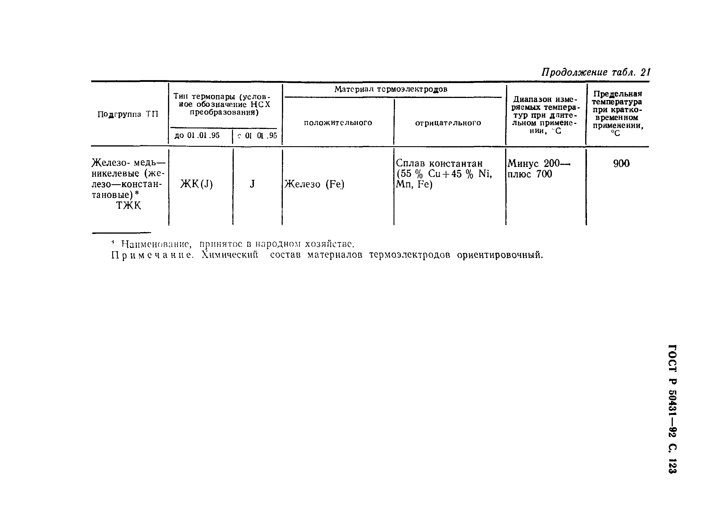 Страница 125 ГОСТ Р 50431-92