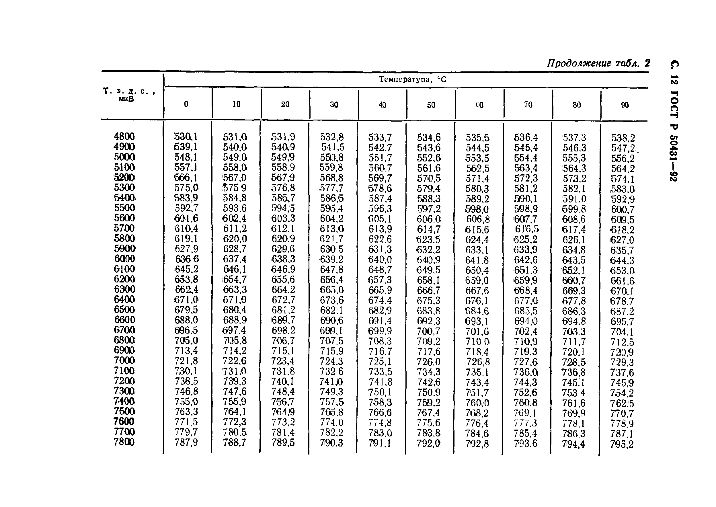 Страница 14 ГОСТ Р 50431-92