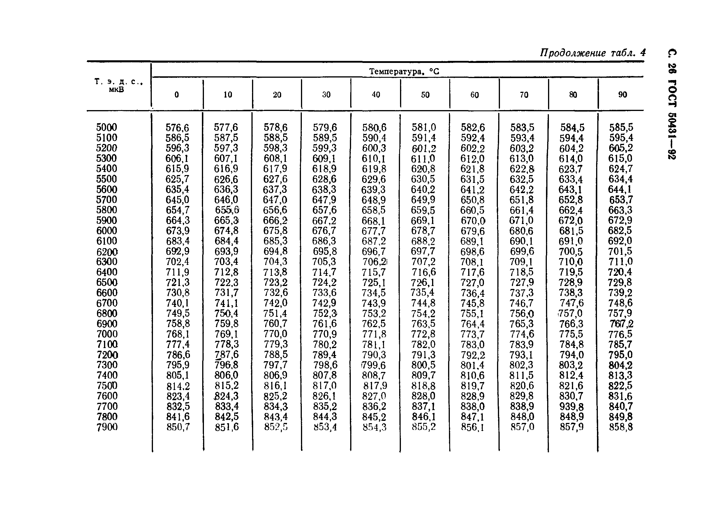 Страница 28 ГОСТ Р 50431-92