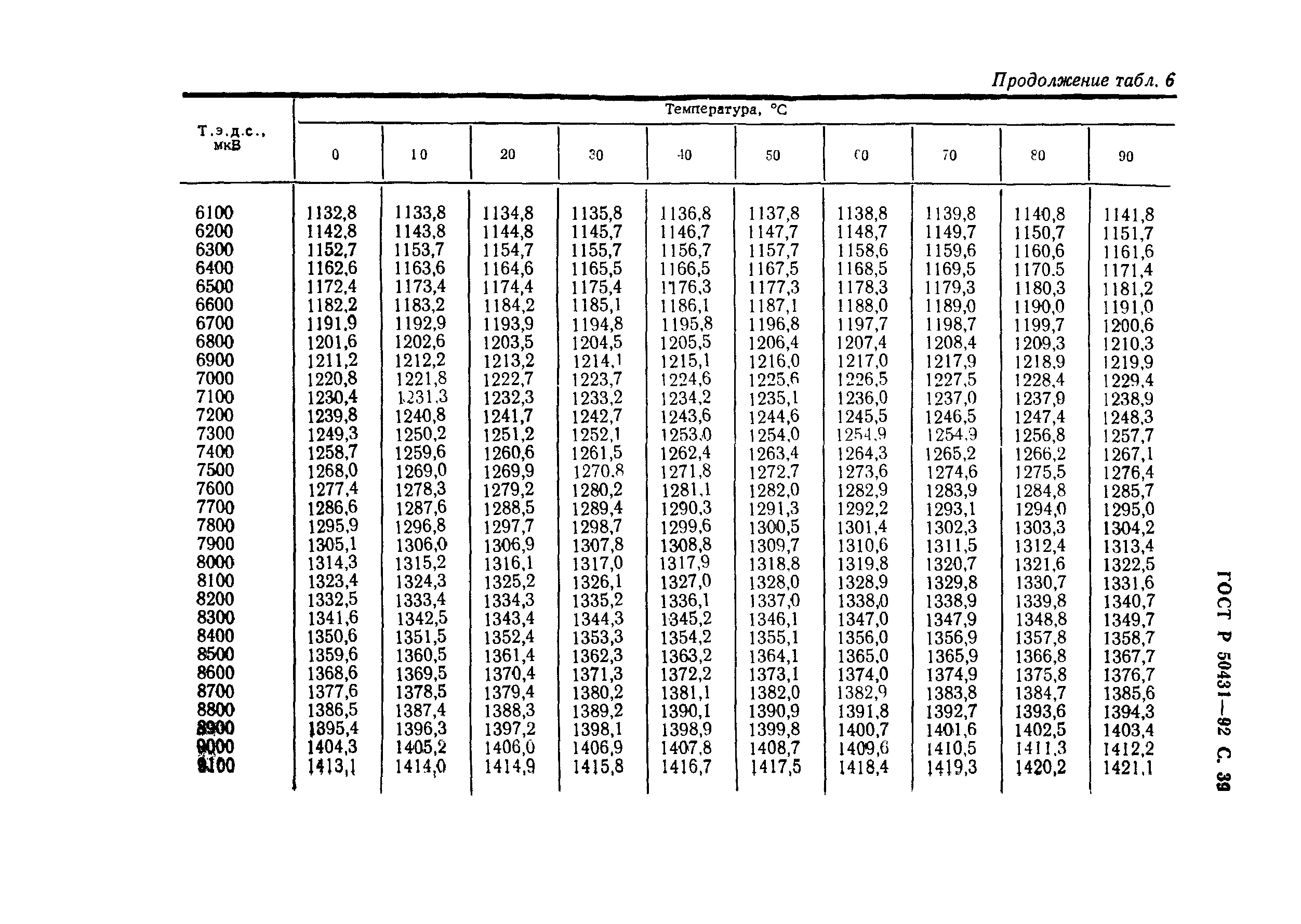 Страница 41 ГОСТ Р 50431-92