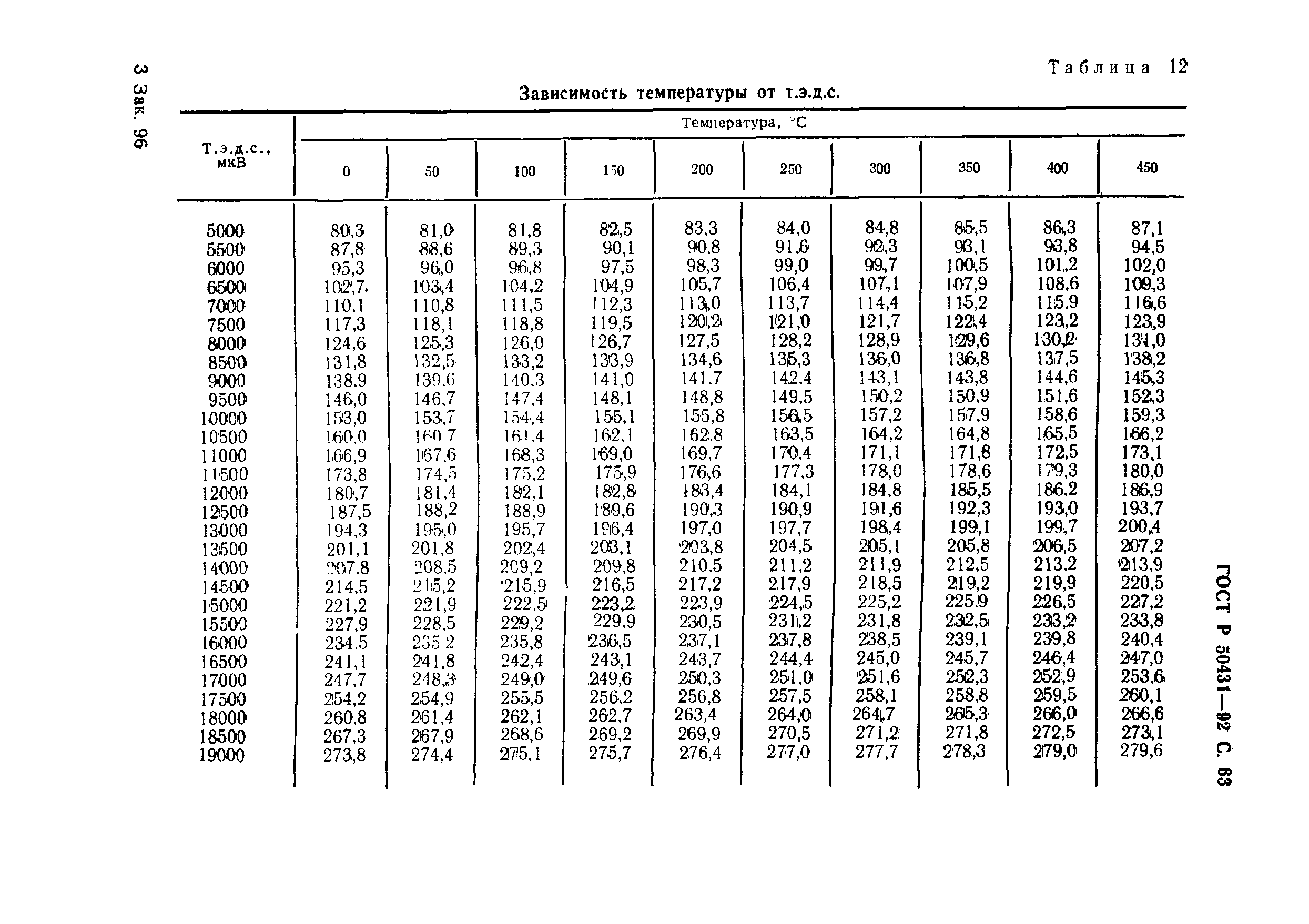 Страница 65 ГОСТ Р 50431-92