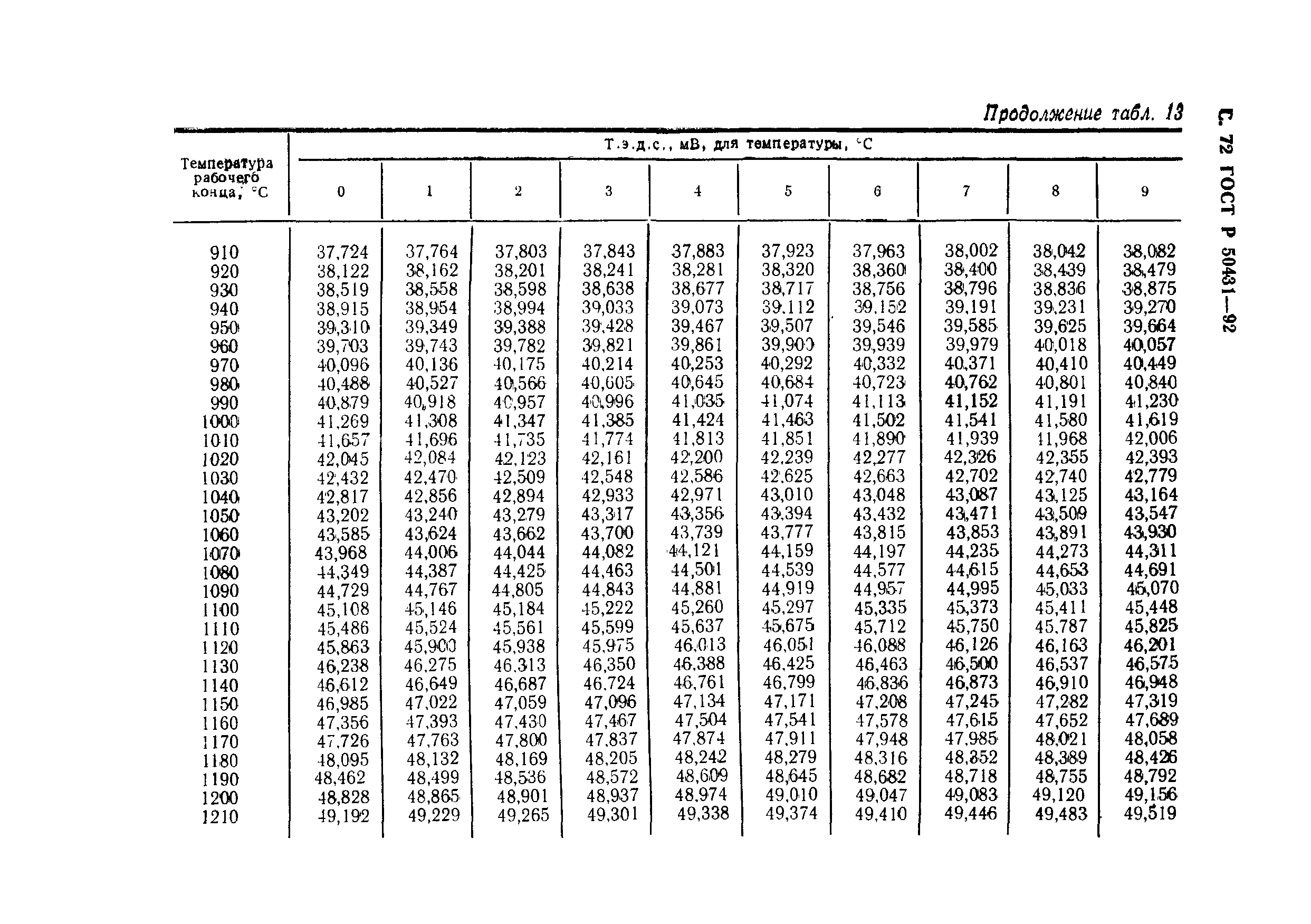 Страница 74 ГОСТ Р 50431-92