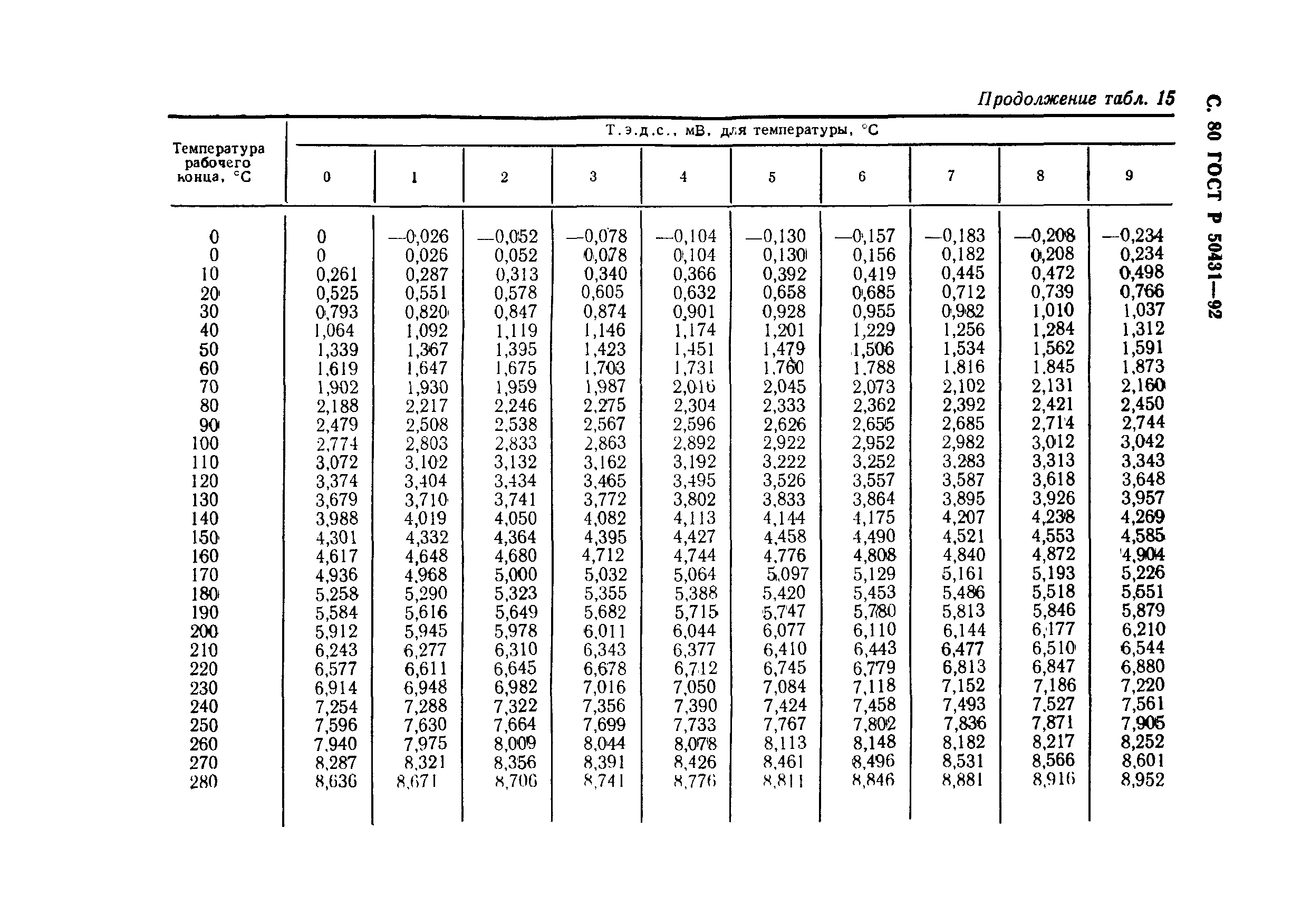 Страница 82 ГОСТ Р 50431-92