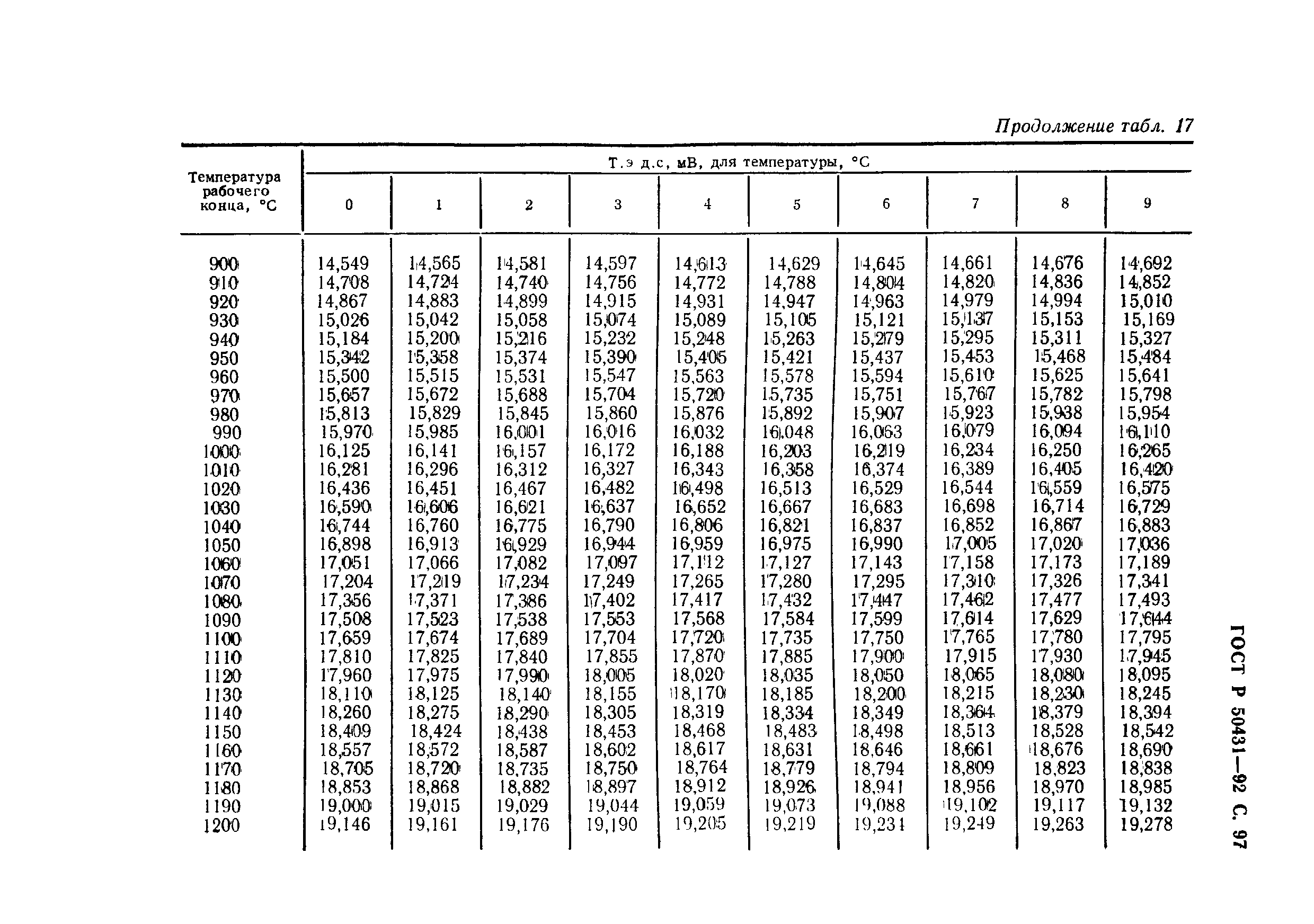 Страница 99 ГОСТ Р 50431-92