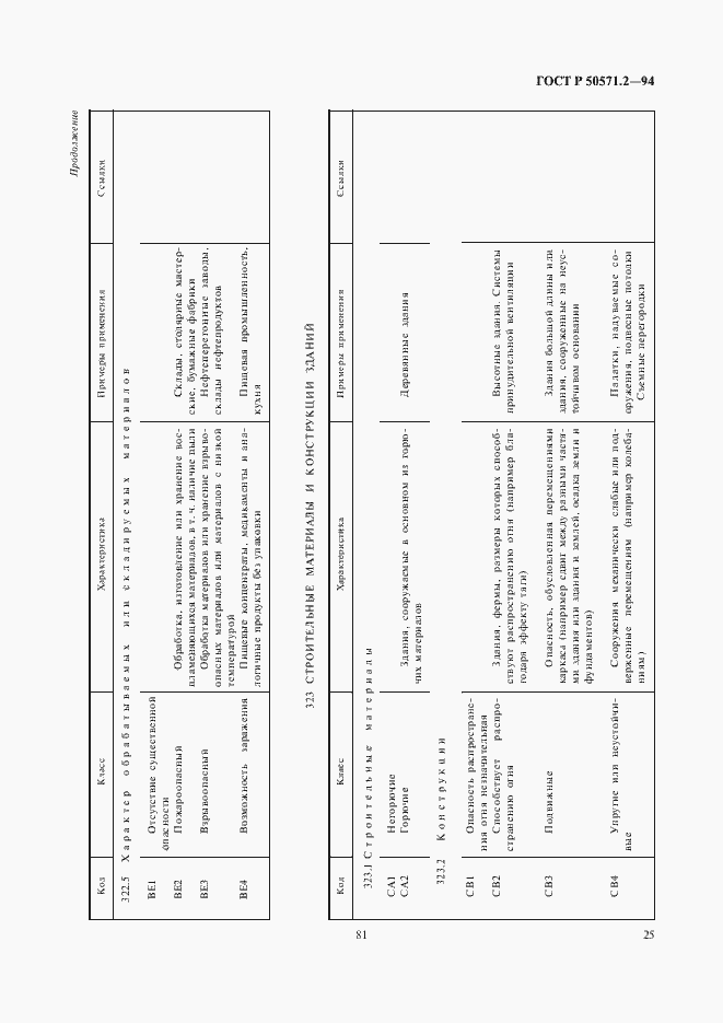 Страница 29 ГОСТ Р 50571.2-94