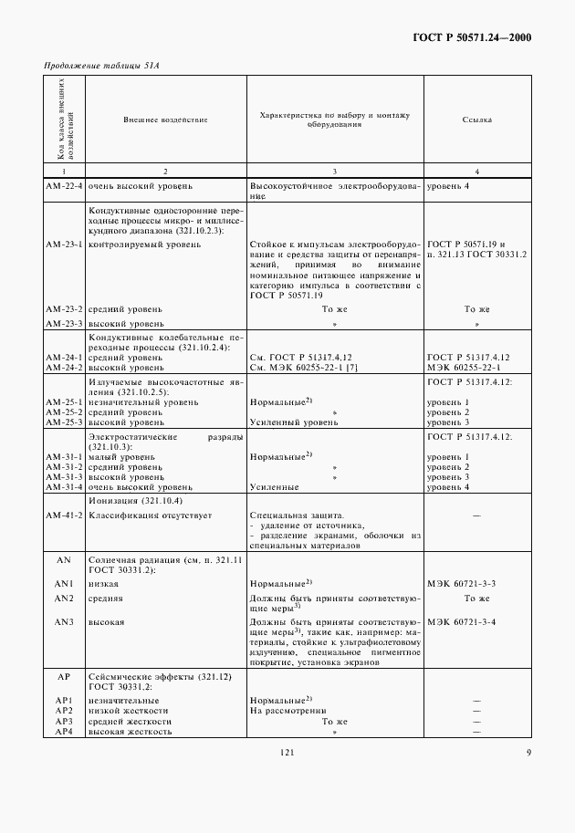 Страница 13 ГОСТ Р 50571.24-2000