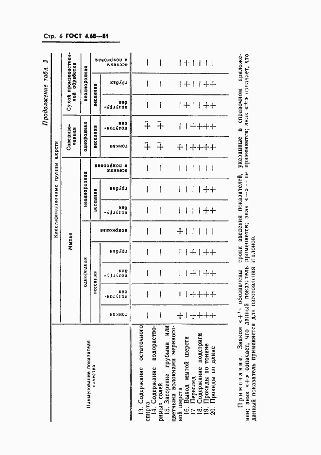 Страница 8 ГОСТ 4.68-81