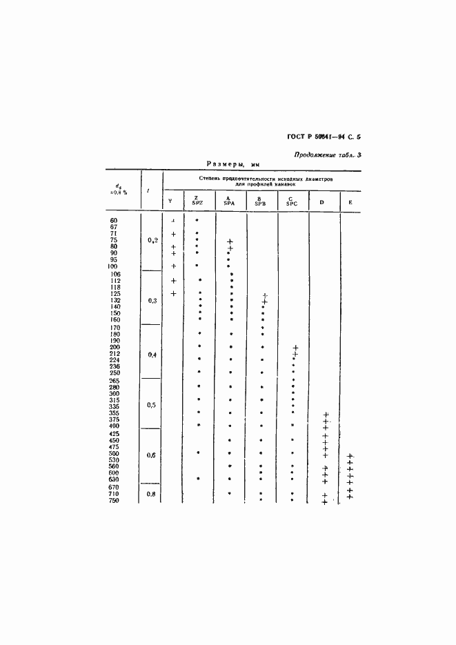 Страница 7 ГОСТ Р 50641-94