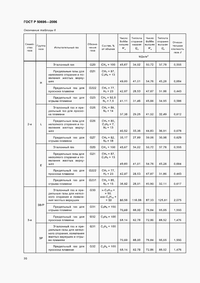 Страница 34 ГОСТ Р 50696-2006