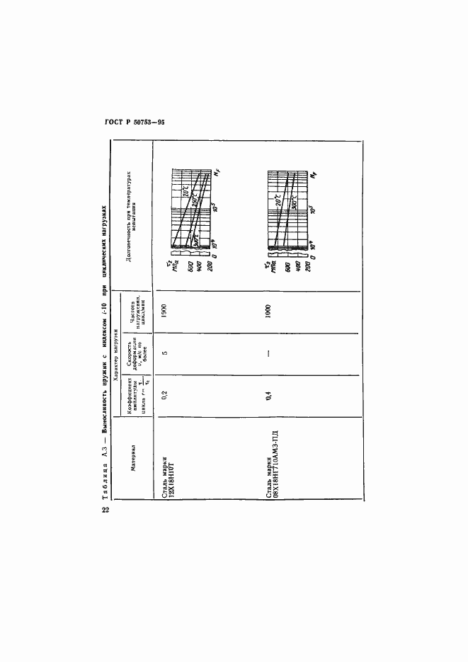 Страница 25 ГОСТ Р 50753-95
