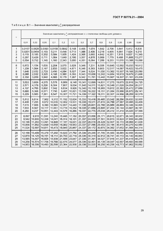 Страница 33 ГОСТ Р 50779.21-2004