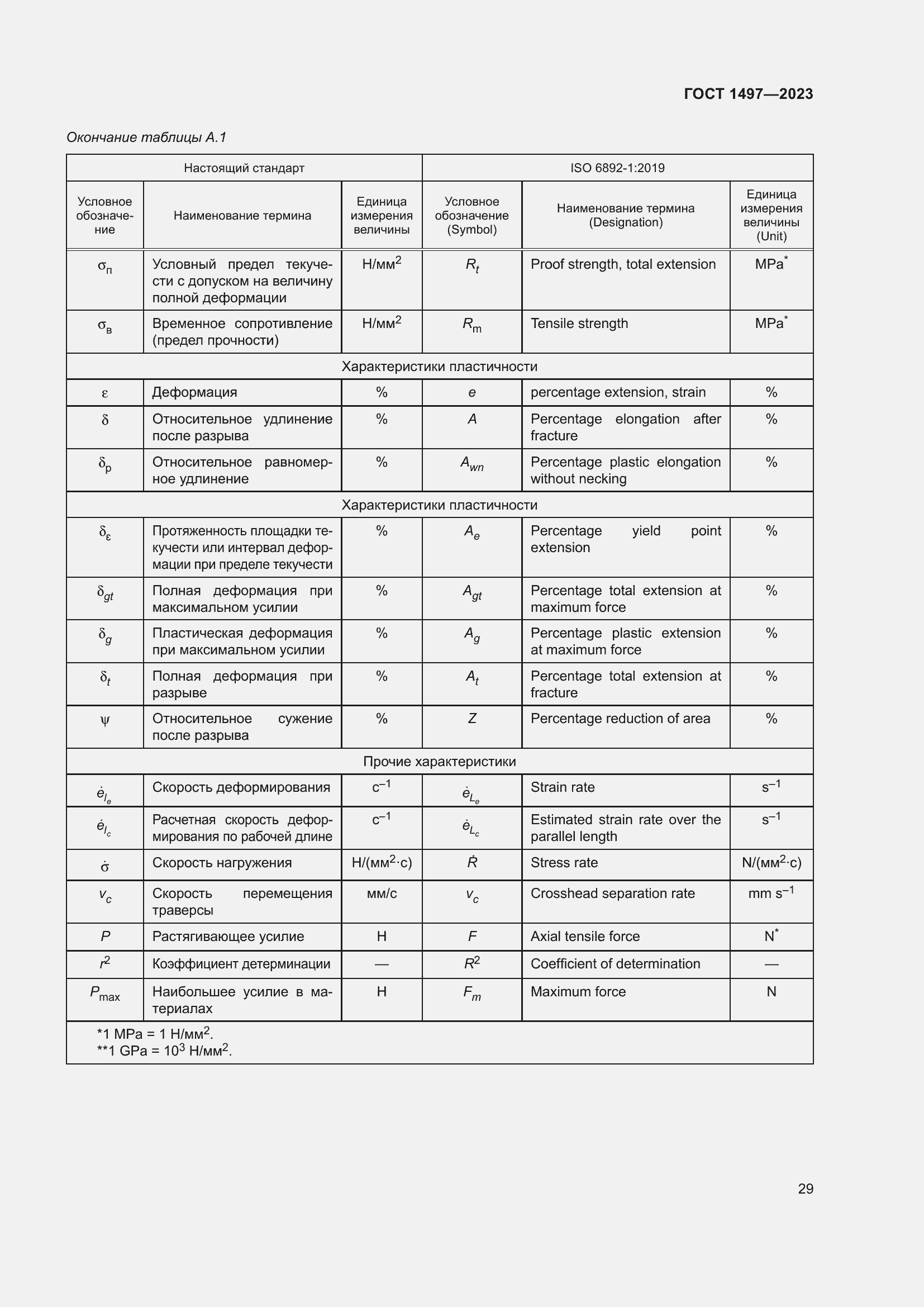 Страница 33 ГОСТ 1497-2023