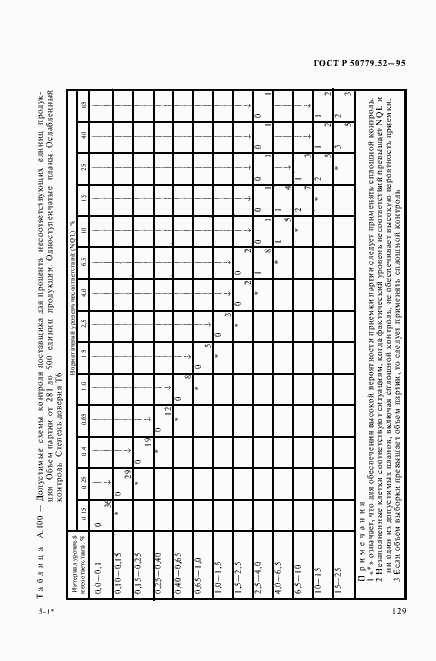 Страница 133 ГОСТ Р 50779.52-95