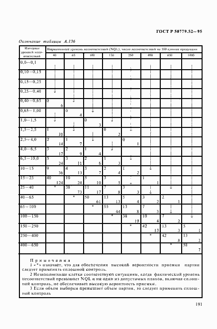 Страница 195 ГОСТ Р 50779.52-95