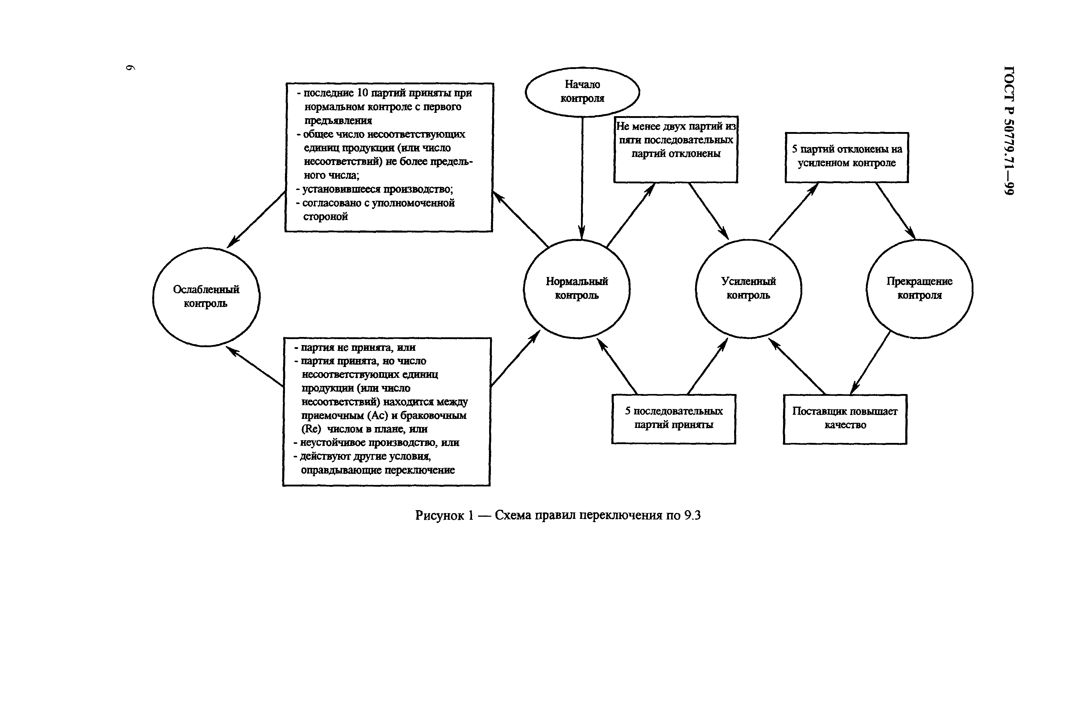 Страница 10 ГОСТ Р 50779.71-99